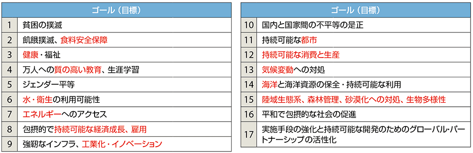 表1　国連サミットで採択された持続可能な開発目標（SDGs：17ゴール）