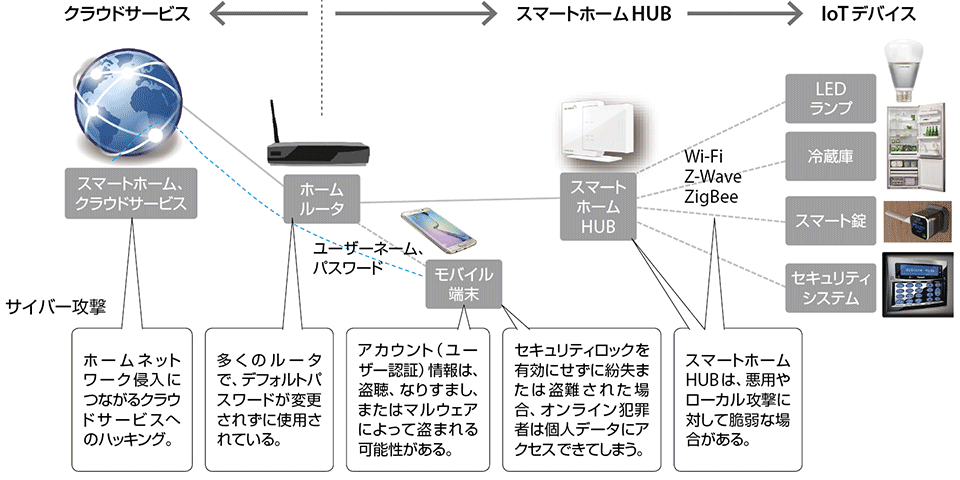 図4　スマートホームへのいろいろな脅威