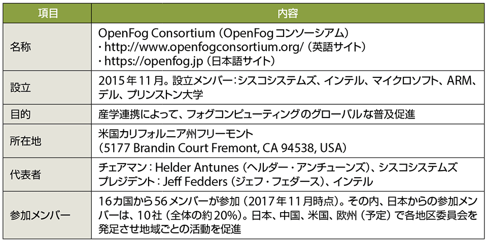 表1　OpenFogコンソーシアムのプロフィール（敬称略）