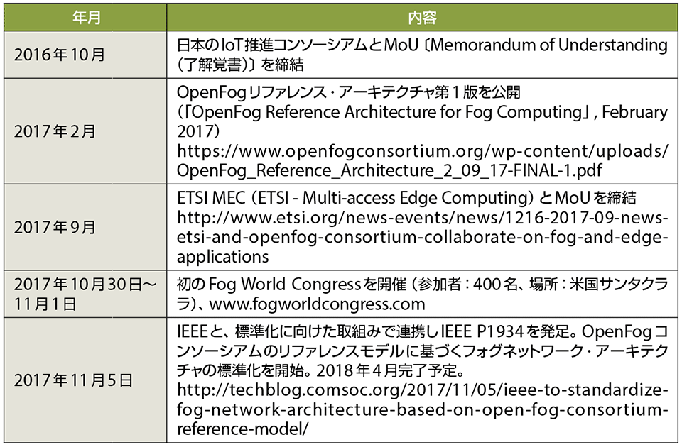 表2　OpenFogコンソーシアムの最近の主な活動