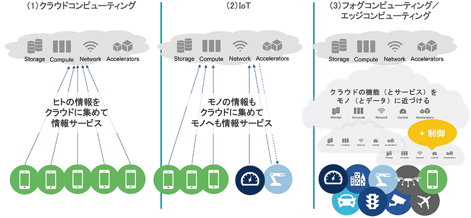 図2　クラウド ⇒ IoT ⇒フォグ／エッジの流れ