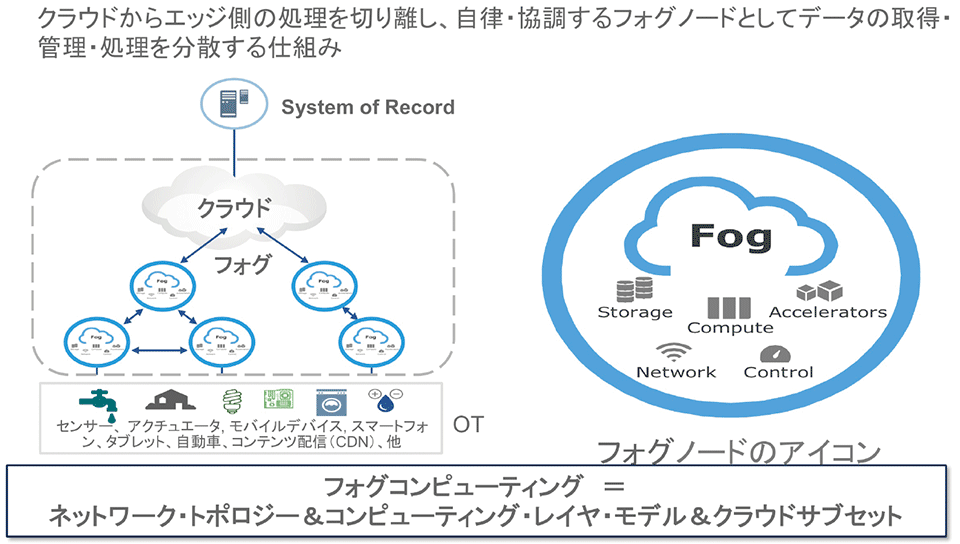 図4　フォグコンピューティングの仕組み