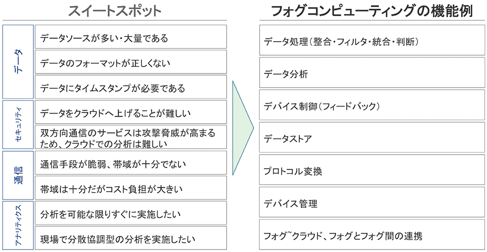 図6　フォグコンピューティングの適用スイートスポット