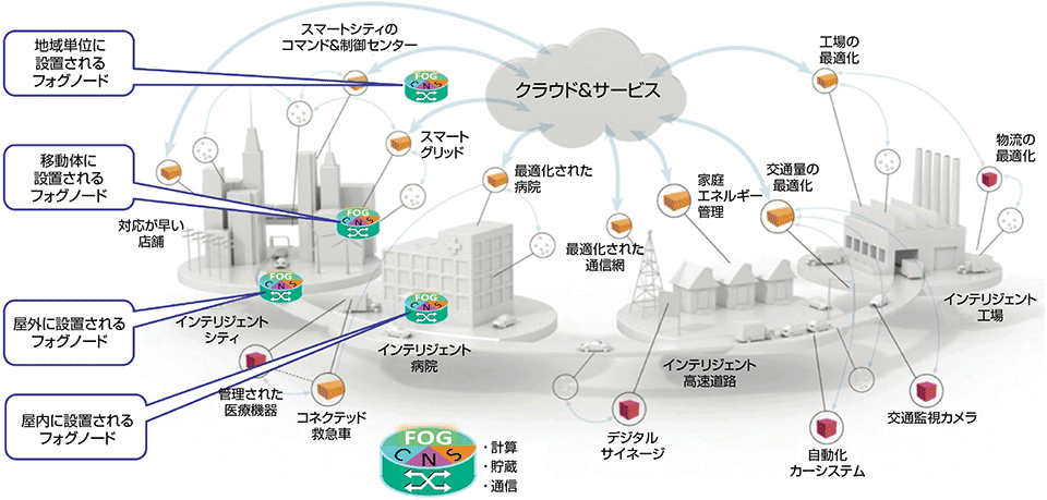 図7　拡大するフォグコンピューティングの適用領域