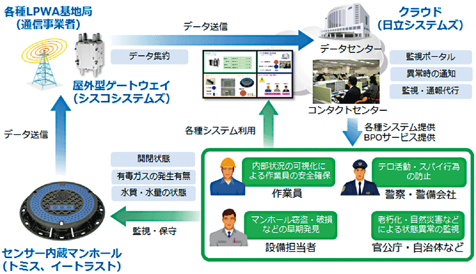 図8　日立システムズのマンホールの防犯・安全対策ソリューション