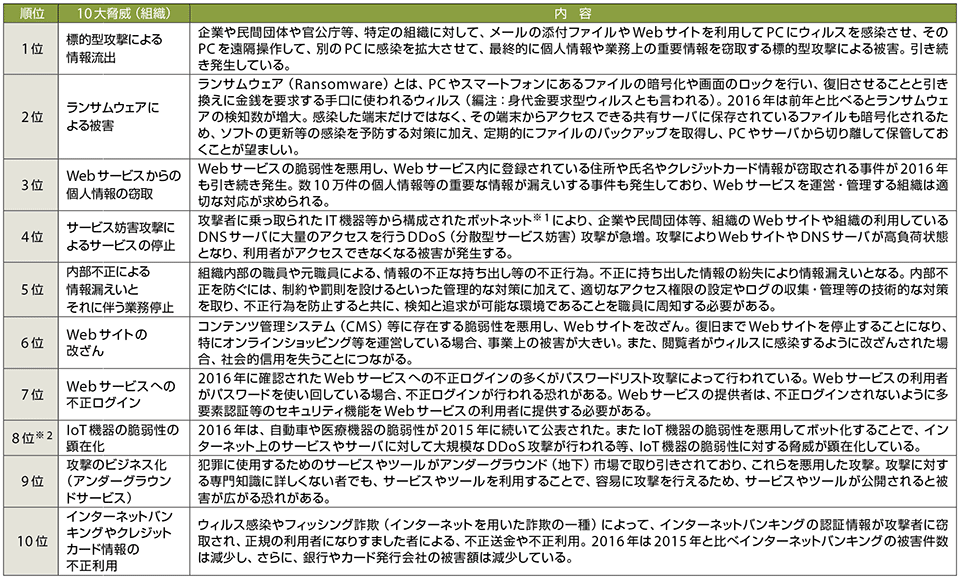 表1　情報セキュリティ10大脅威 2017（組織への脅威、2016年の調査結果）