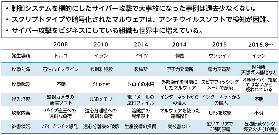 図1　制御システムを標的にしたサイバー攻撃の事例