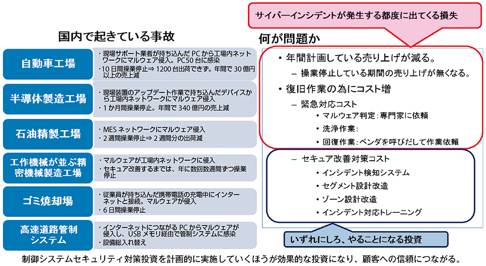 図2　サイバーセキュリティ対策の重要性