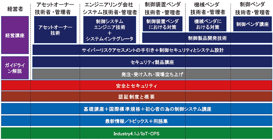 図6　実践的制御セキュリティ講座「eICSカリキュラム」