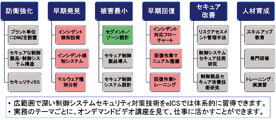 図7　制御システムのセキュリティ対策実施項目