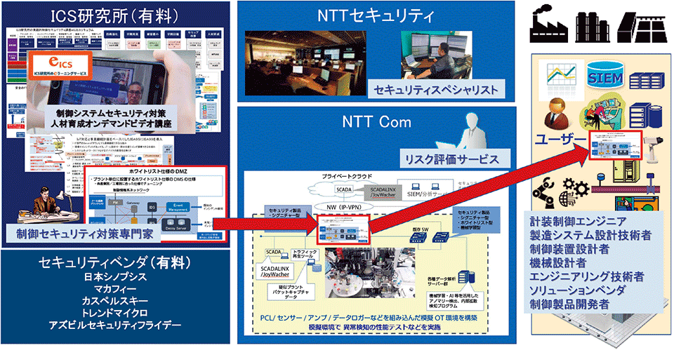 図8　ICS研究所の研修＋eICSで学び、企業協力を得て、実務に活かす