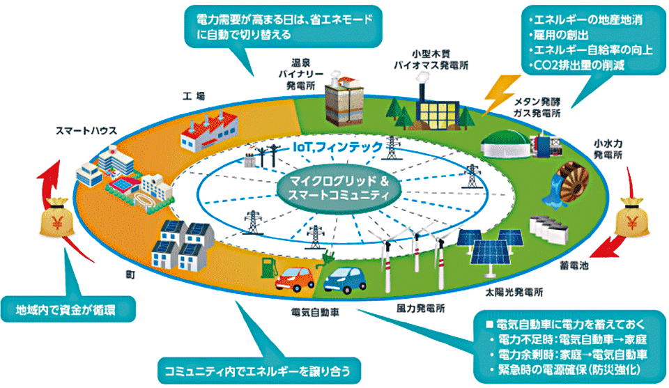 図　マイクログリッド＆スマートコミュニティのイメージ