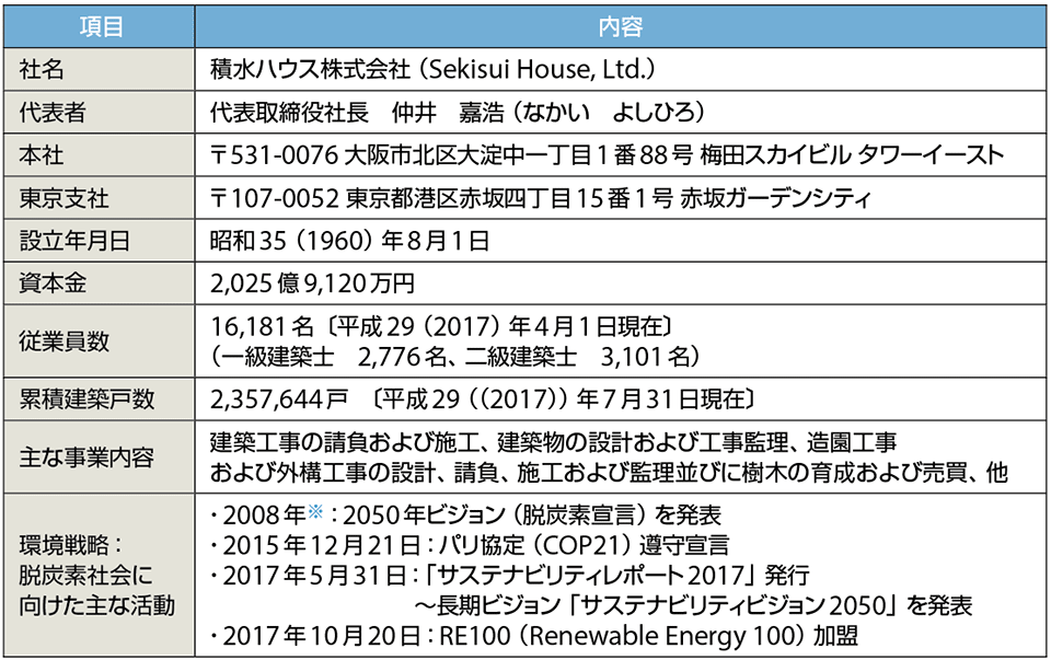 表2　積水ハウス株式会社のプロフィール（敬称略）