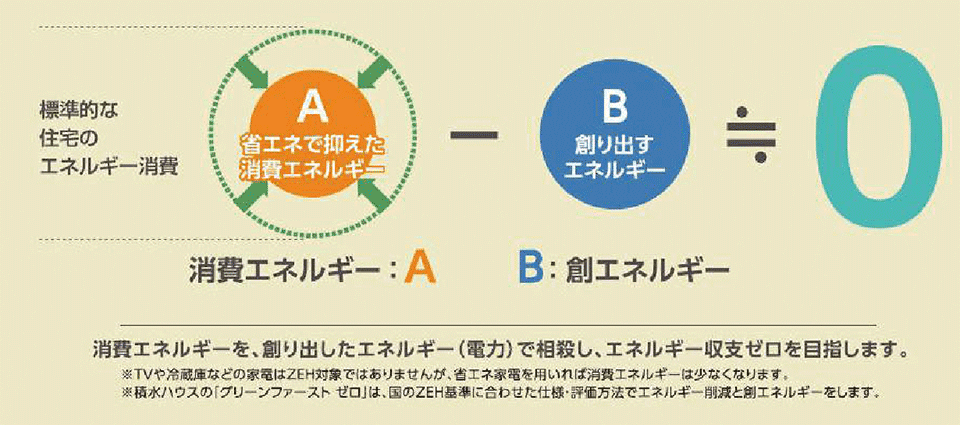 図3　「グリーンファースト ゼロ」によるエネルギー収支ゼロ住宅（ZEH）の仕組み