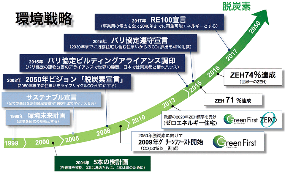 図5　積水ハウスの環境戦略の歴史