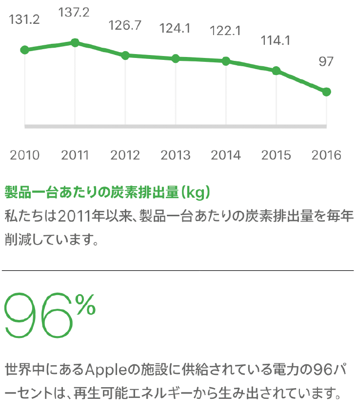 図7　アップル（Apple）の炭素排出量の削減と再エネ（96％）の利用