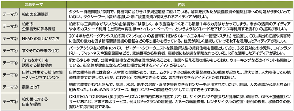 表1　ハッカソンの応募テーマ（下記から1つ選択）