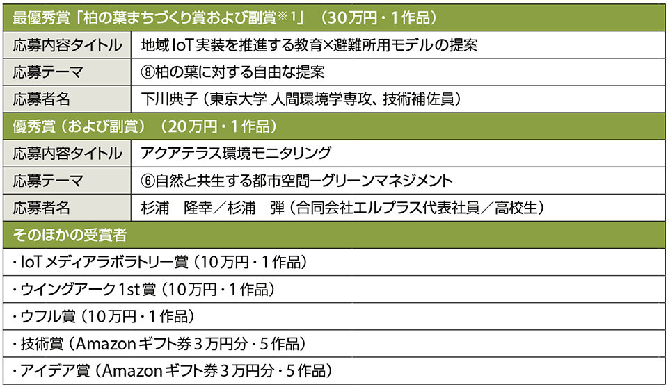 表3　「柏の葉IoTハッカソン」の受賞者（敬称略）