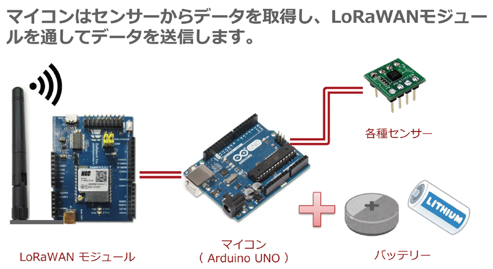 図2　IoTデバイスの構成