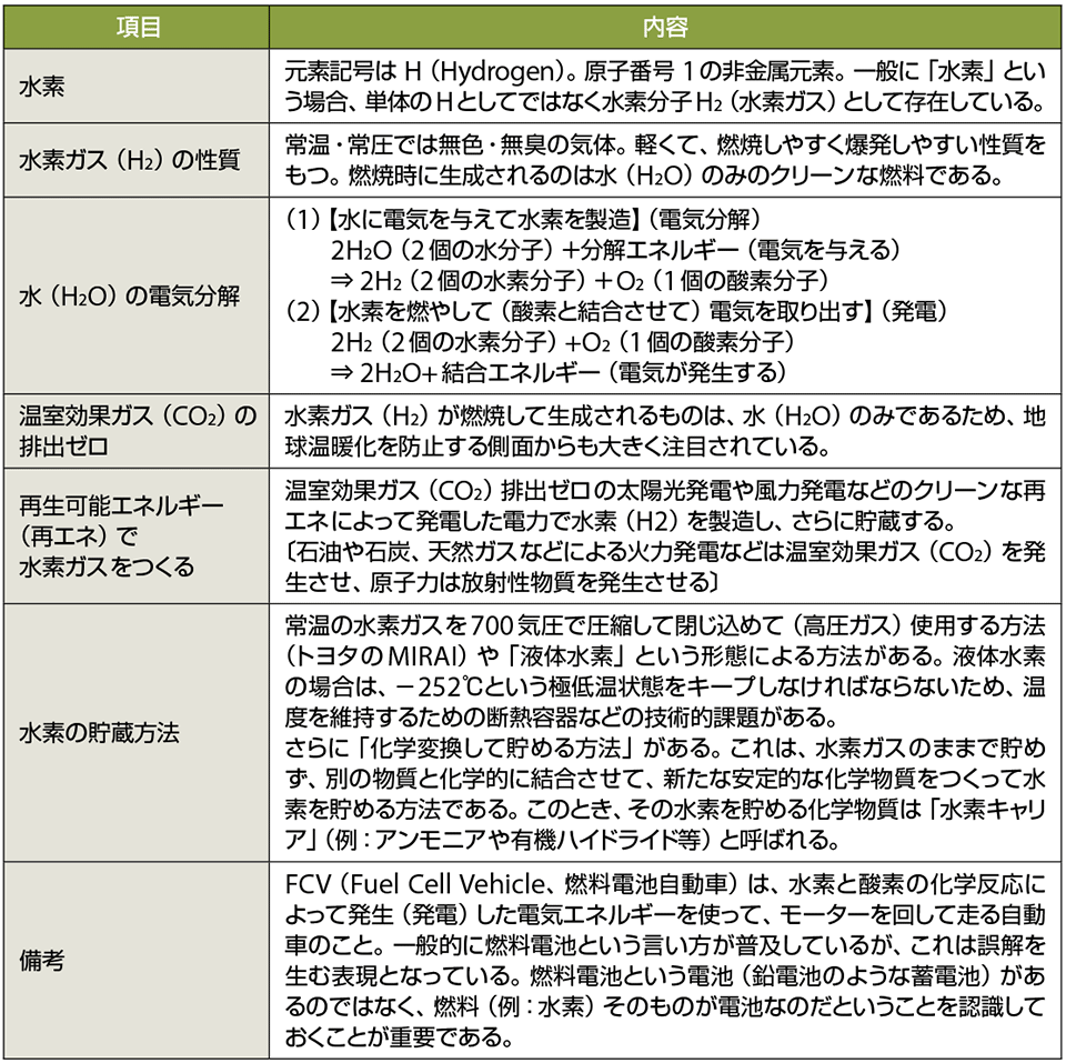 表1　温室効果ガス（CO2）排出ゼロのクリーンな「水素」の特性