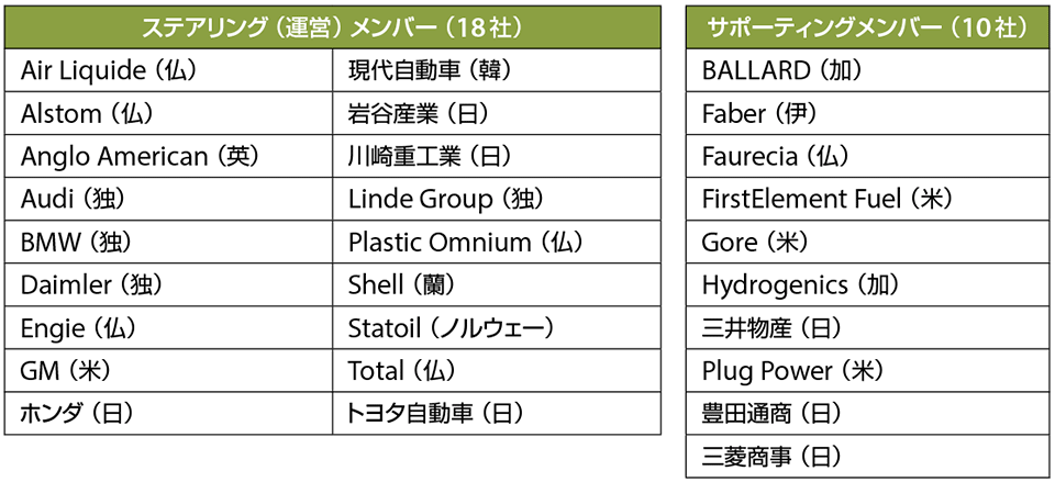 表3　水素協議会（Hydrogen Council）の メンバー（28社。2017年12月時点）