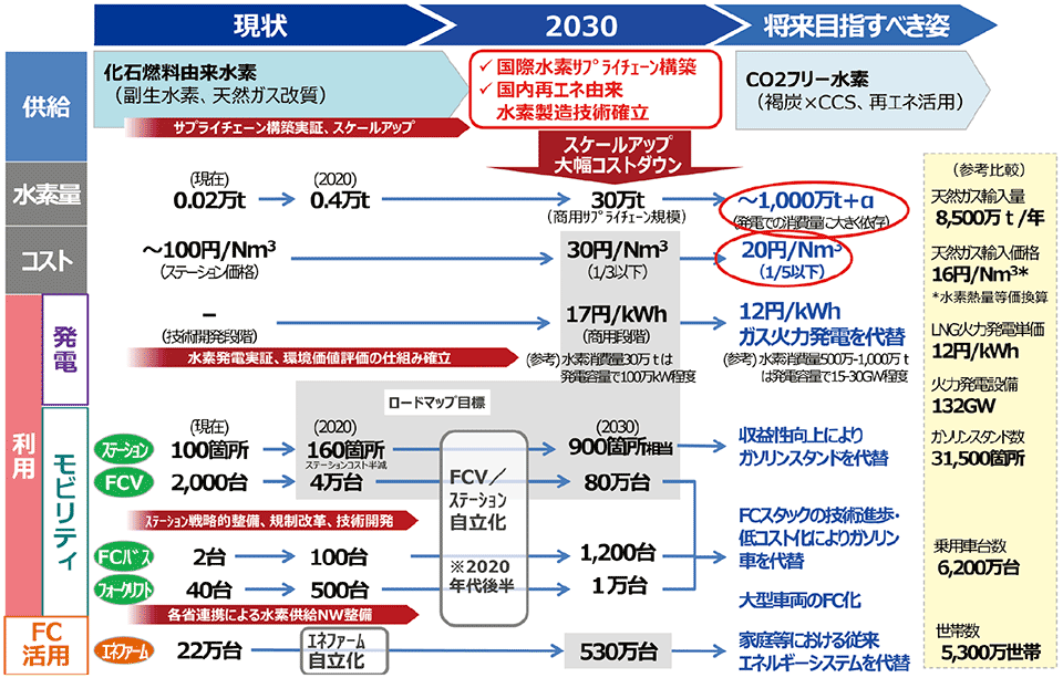 2 4 日本の 水素基本戦略 と国際的な 水素協議会 のロードマップ 再生可能エネルギー スマートグリッドフォーラム