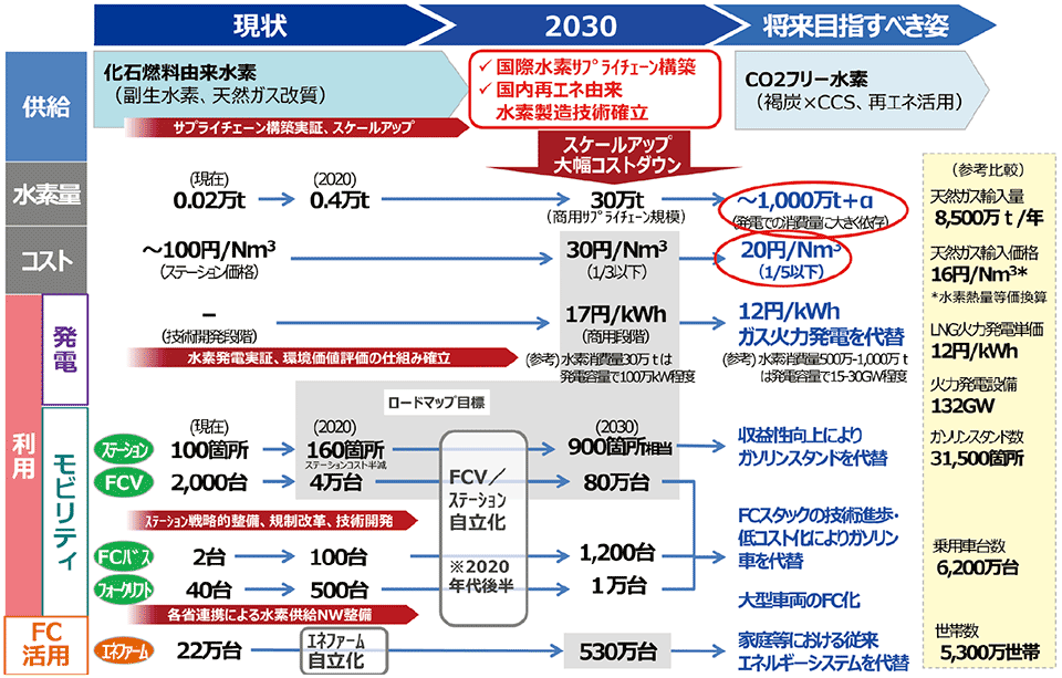 図2　水素基本戦略で政府が想定するロードマップ