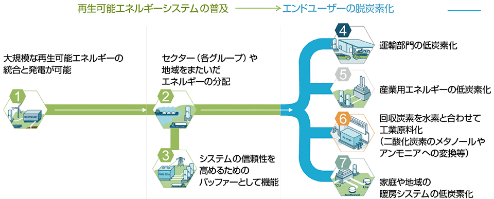 図5　水素協議会における水素の7つの役割