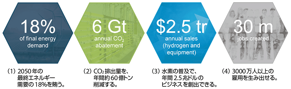 図6　水素市場の拡大（Hydrogen, scaling up）：2050年までの予測