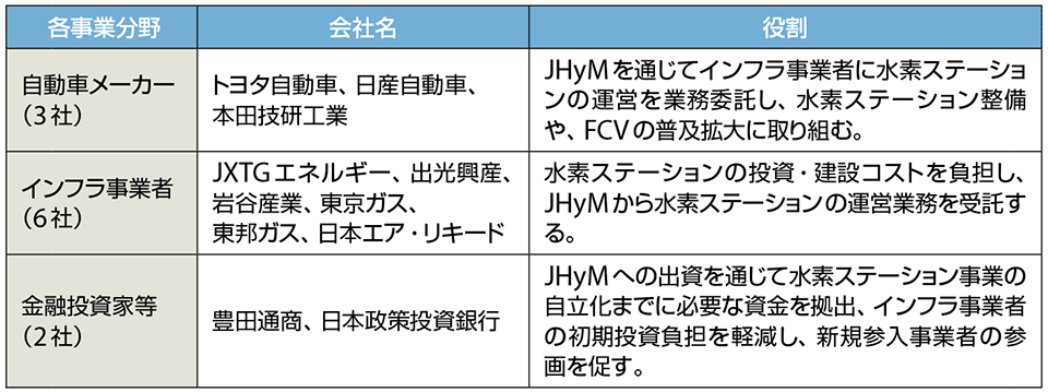 表1　日本水素ステーションネットワーク合同会社（JHyM）11社の各役割分担