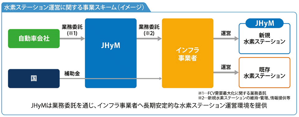 図1　水素ステーションの運営に関する事業の仕組み