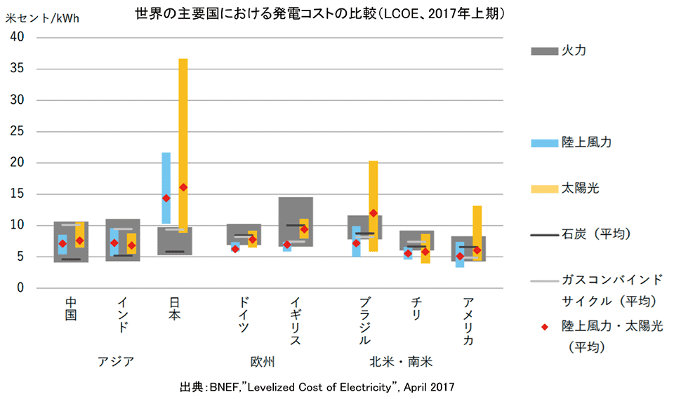 図3　再エネは世界の多くの地域で火力発電より安価に（日本は突出して高い！）