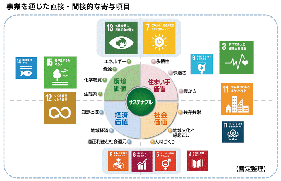 図4　「住」を通じて社会問題（SDGs）を解決する〔積水ハウスの事業を通じたSDGs（17ゴール）への対応イメージ〕