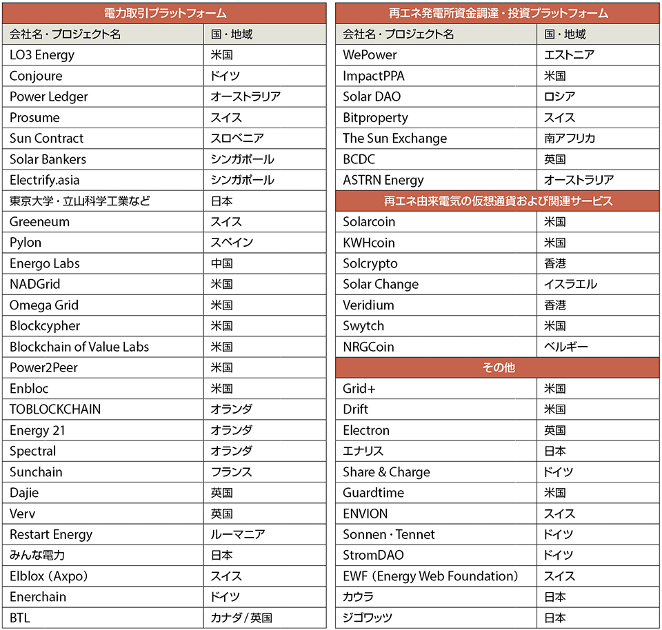 表1　エネルギー分野のブロックチェーンを使ったプロジェクトを実施または計画中の会社（順不同）