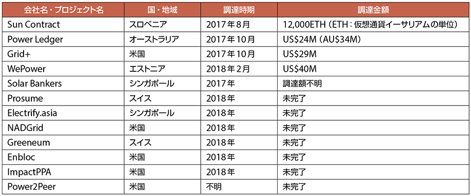 表2　エネルギー分野でICOで資金調達を実施済または実施予定のプロジェクト