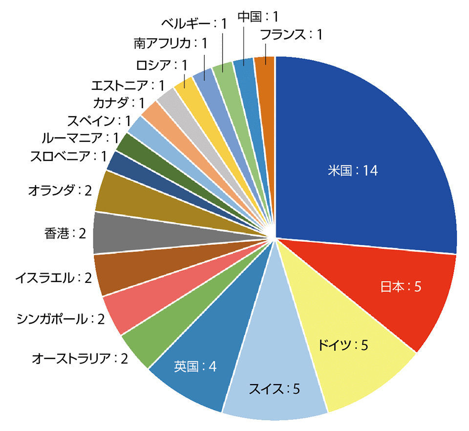 図1　エネルギー+ブロックチェーンの事例 国別数（総数53）