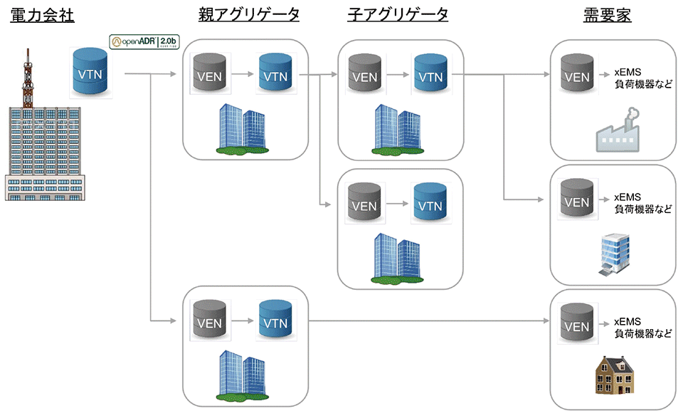 図2　デマンドレスポンス（DR）ソリューションのシステム概念図