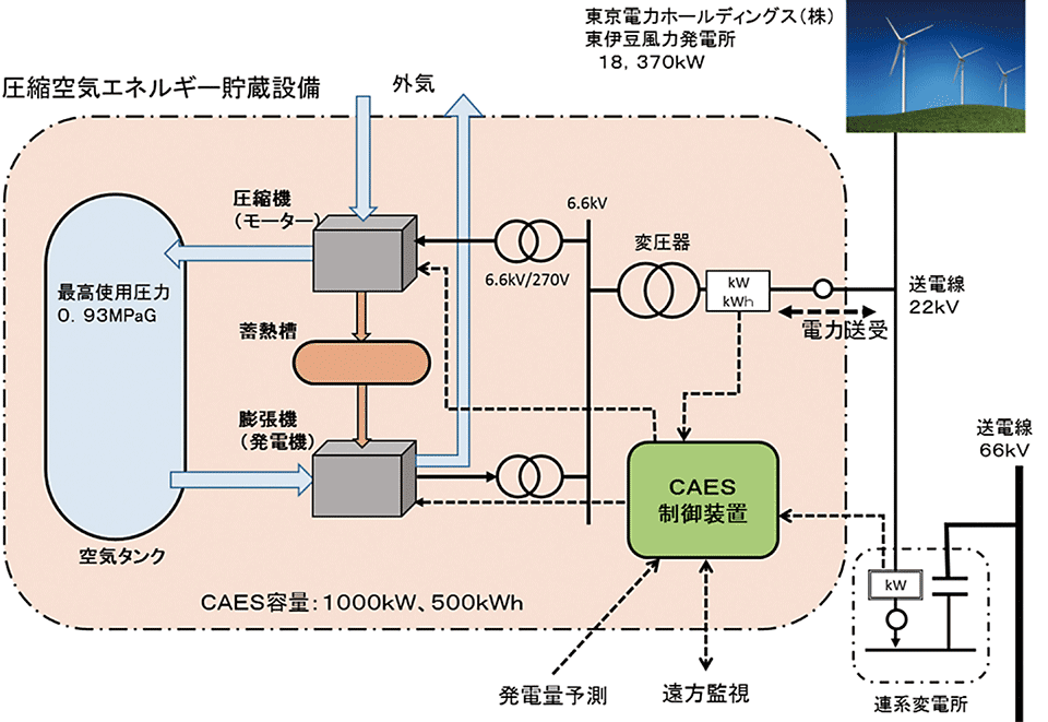 図　実証設備（CAES）の基本構成図