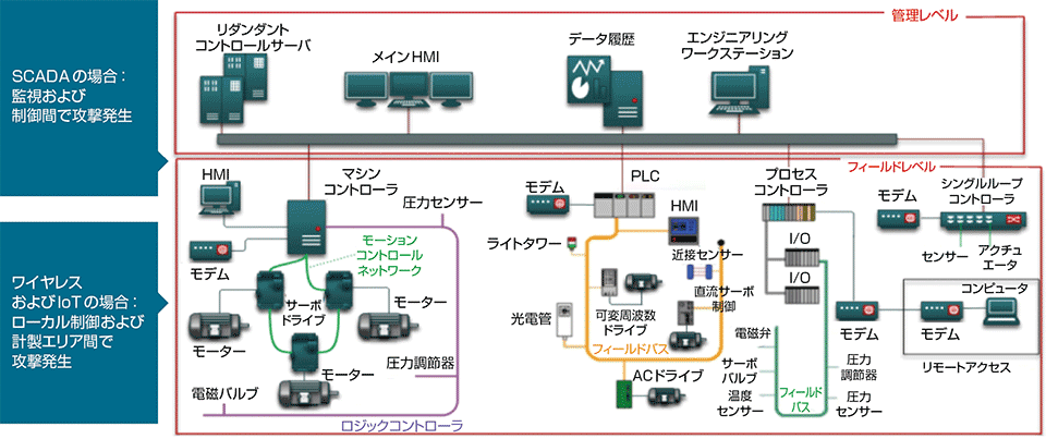 図1　制御系ネットワークの主な構成