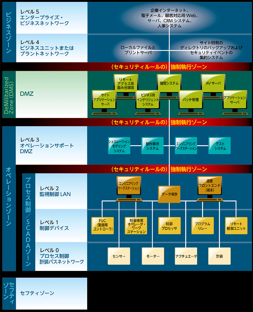 図3　セキュアネットワークのアーキテクチャ