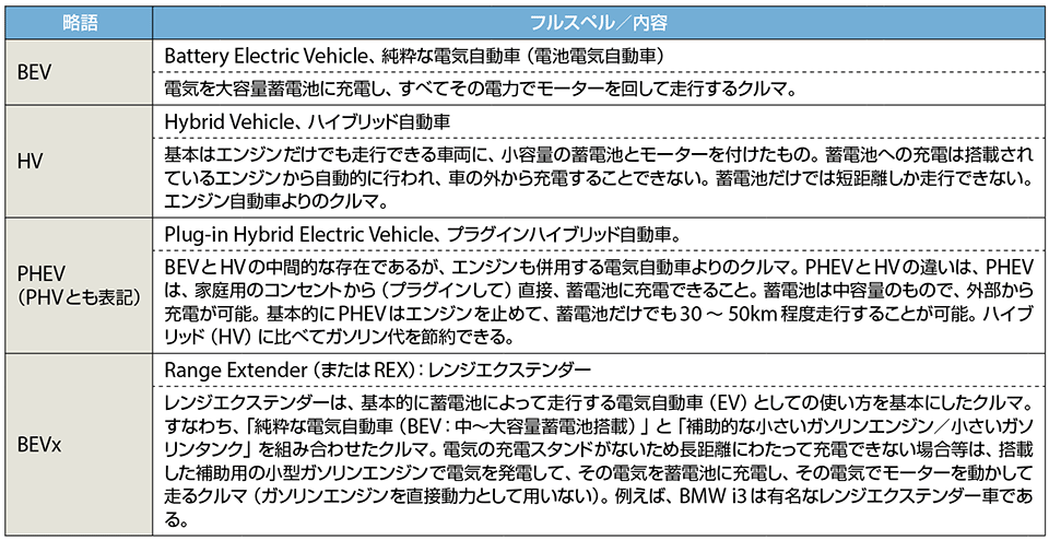 表1　BEV、HV、PHEV（PHV）、BEVxの比較（図5関連の用語解説）