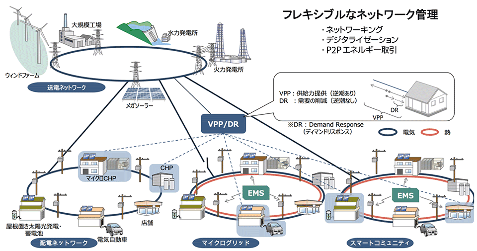 図10　VPP、P2Pエネルギー取引等が展開される送電ネットワークの将来像