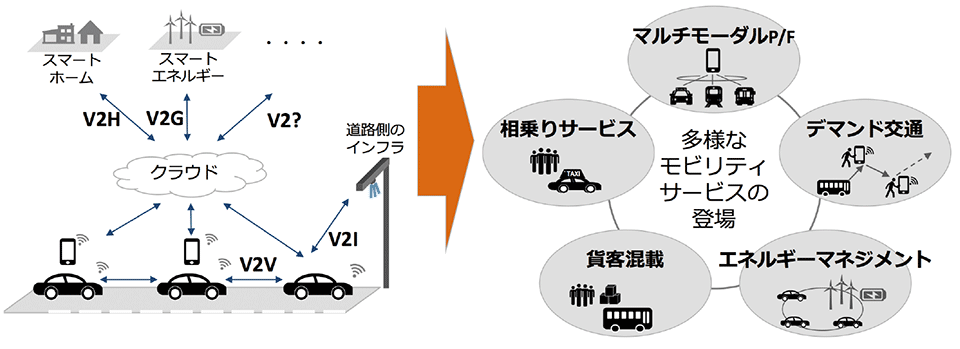 図2　「つながるクルマ」とモビリティサービスの新展開