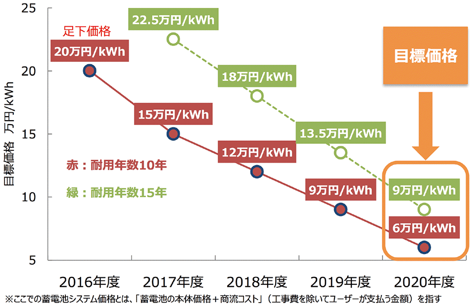 図3　家庭用蓄電池システムの年度ごとの目標価格