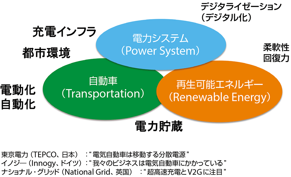 図4　電気自動車（EV）と電力システムの融合