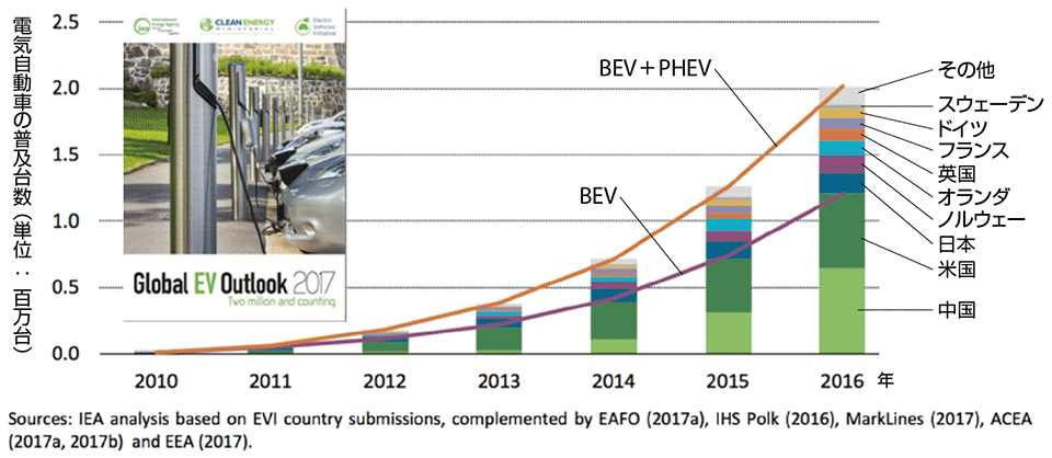 図5　グローバルな電気自動車の普及台数（2010～2016年）