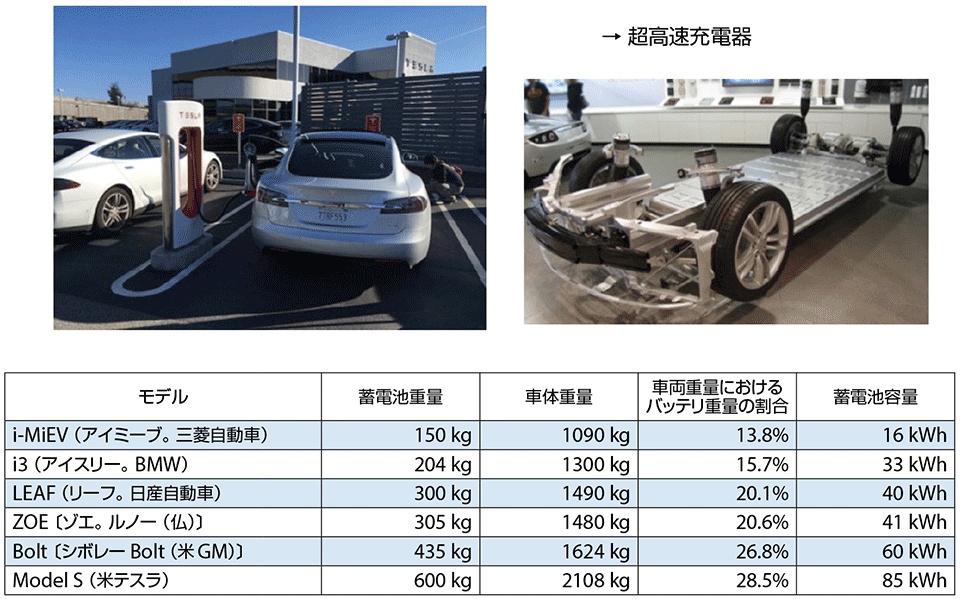 図6　電気自動車用蓄電池の大容量化