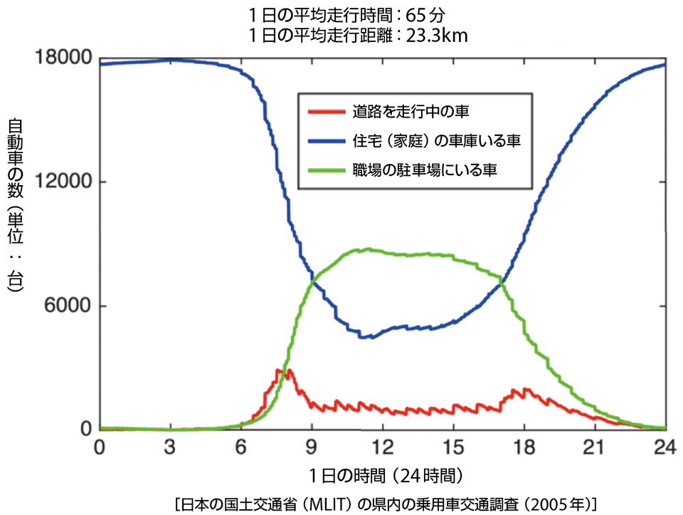 図8　日本における自動車の利用パターン例