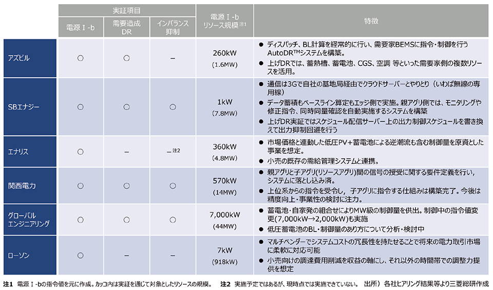 表1　平成29（2018）年度VPP構築実証事業の概要（6チームの実証項目ならびに規模、特徴）