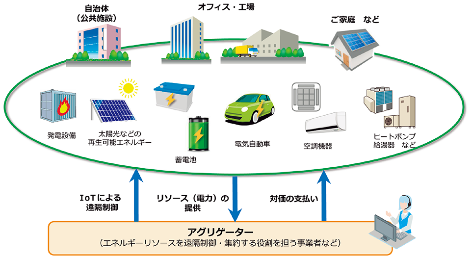 図1　東北電力が開始したVPP実証プロジェクトのイメージ